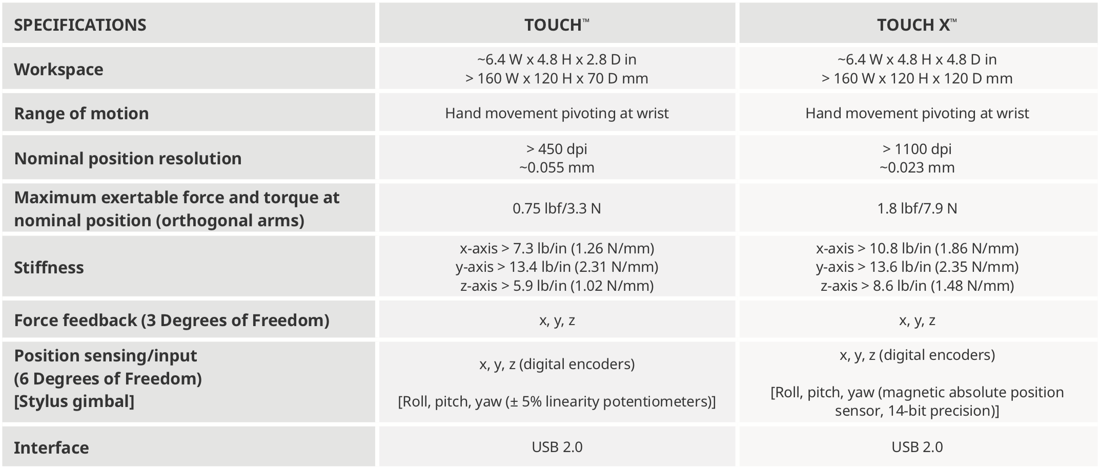 Especificações do Touch do 3D Systems