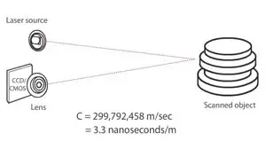 imagem de scanners time of flight