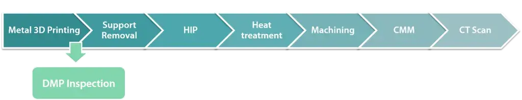 A Inspeção DMP no início do fluxo de trabalho da AM de metal acelera a validação das peças e proporciona economia de custos com uma inspeção secundária