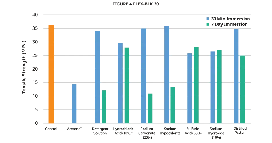 Gráfico de resistência à tração para compatibilidade química do Figure 4 FLEX-BLK 20