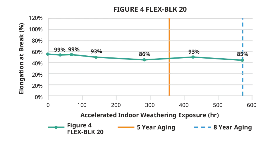 Gráfico de alongamento na ruptura em ambientes internos do Figure 4 FLEX-BLK 20