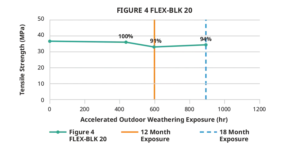 Gráfico de resistência à tração em ambientes externos do Figure 4 PRO-BLK 10