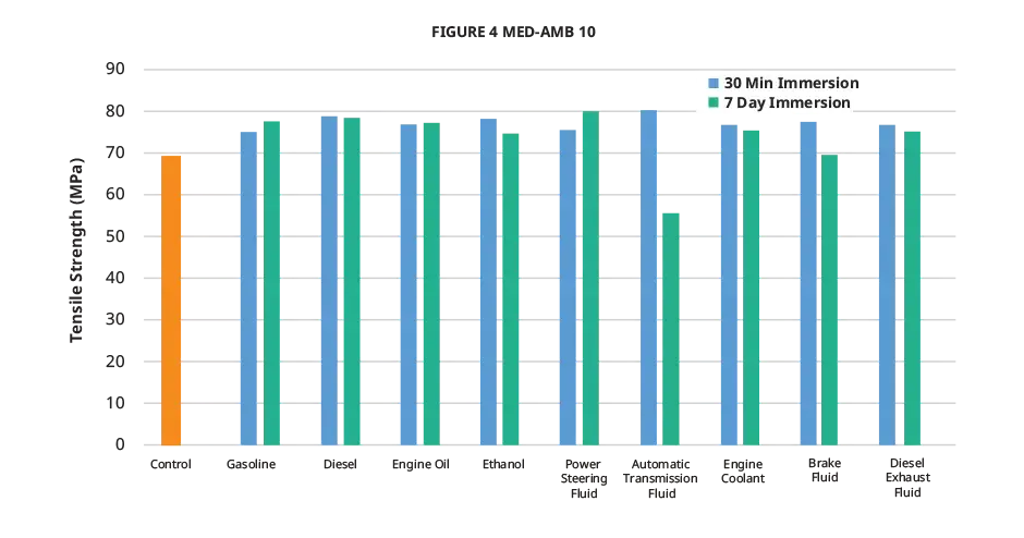 Gráfico de resistência à tração para fluidos automotivos do Figure 4 MED-AMB 10