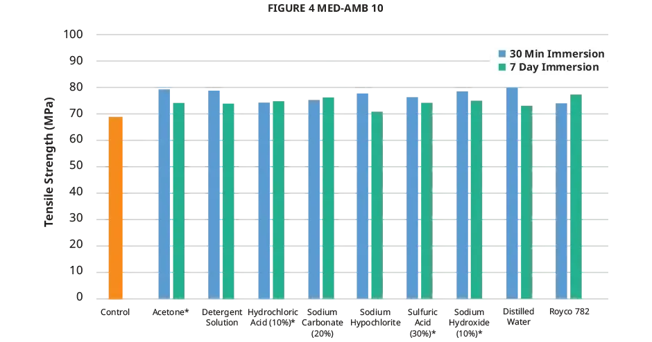 Gráfico de resistência à tração para compatibilidade química do Figure 4 MED-AMB 10