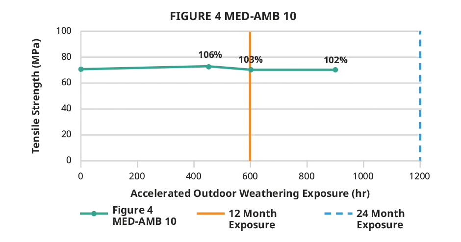Gráfico de resistência à tração em ambientes externos do Figure 4 MED-WHT 10