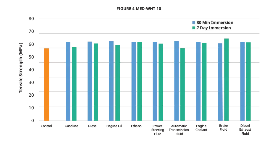 Gráfico de resistência à tração para fluidos automotivos do Figure 4 MED-WHT 10