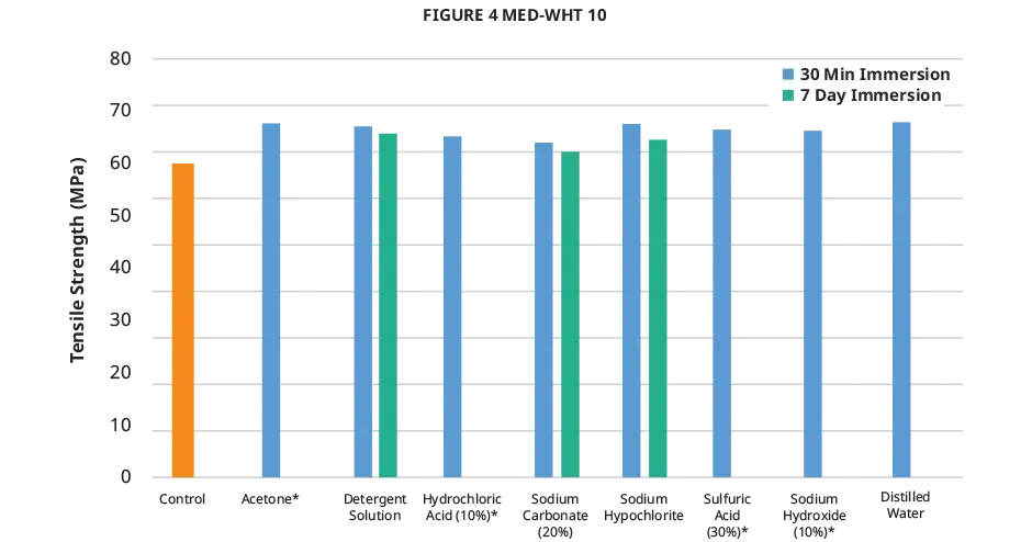 Gráfico de resistência à tração para compatibilidade química do Figure 4 MED-WHT 10