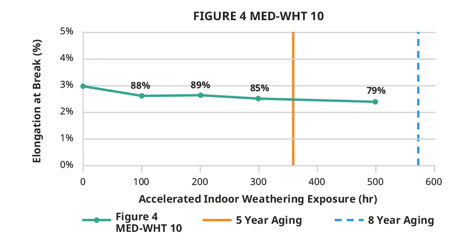 Gráfico de alongamento na ruptura em ambientes internos do Figure 4 MED-WHT 10
