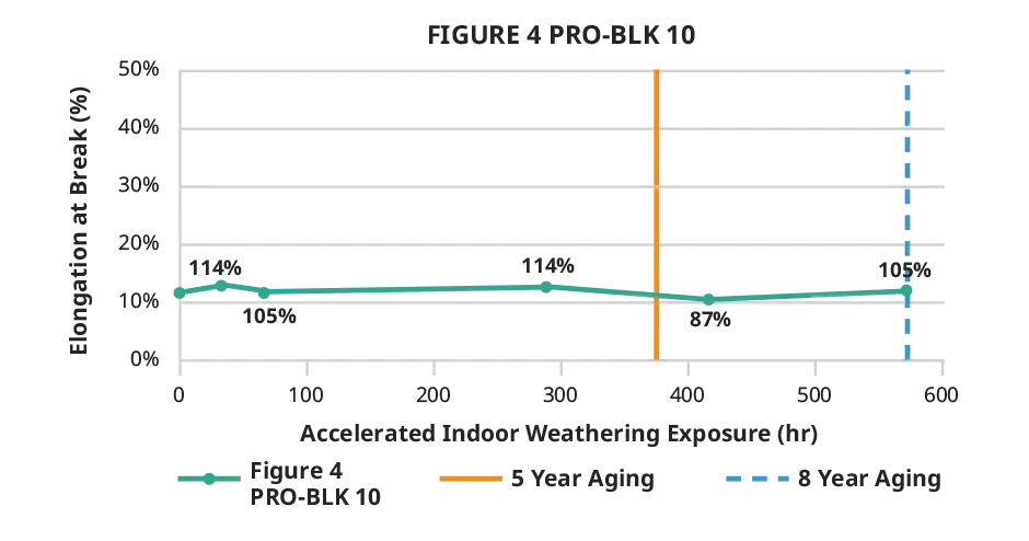 Gráfico de alongamento na ruptura em ambientes internos do Figure 4 PRO-BLK 10