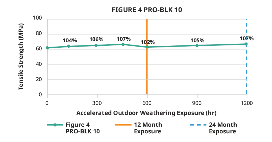 Gráfico de resistência à tração em ambientes externos do Figure 4 PRO-BLK 10