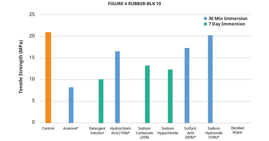 Gráfico de resistência à tração para compatibilidade química do Figure 4 RUBBER-BLK 10
