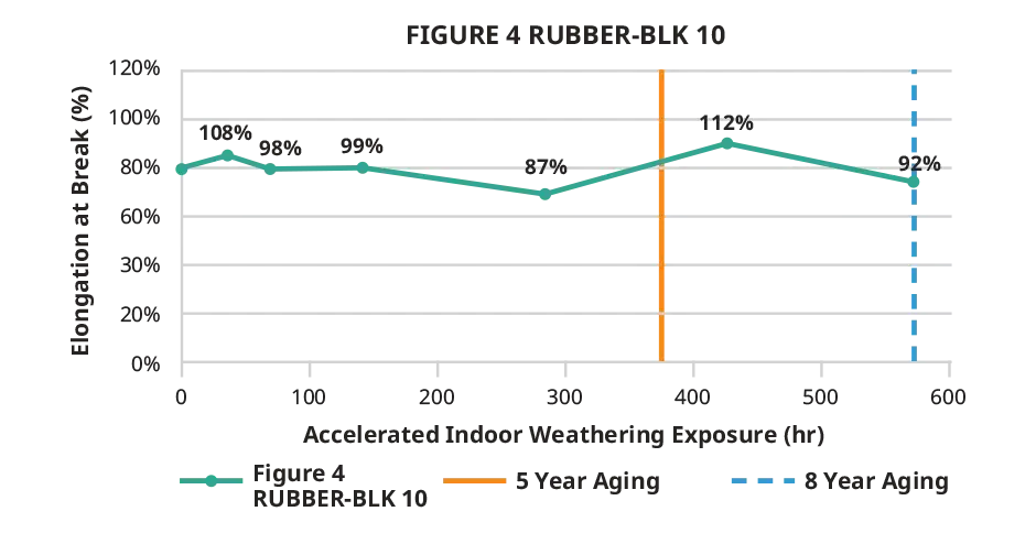 Gráfico de alongamento na ruptura em ambientes internos do Figure 4 RUBBER-BLK 10