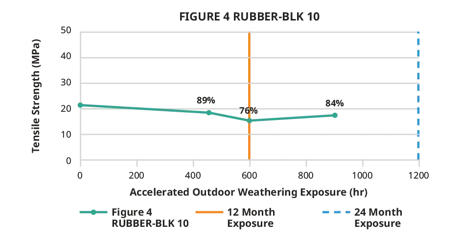 Gráfico de resistência à tração em ambientes externos do Figure 4 RUBBER-BLK 10