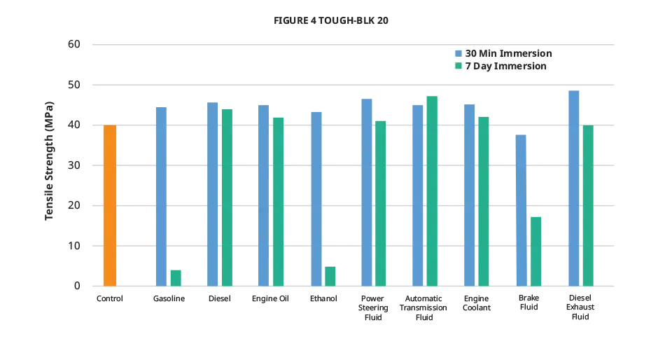 Gráfico de resistência à tração para fluidos automotivos do Figure 4 TOUGH-BLK 20