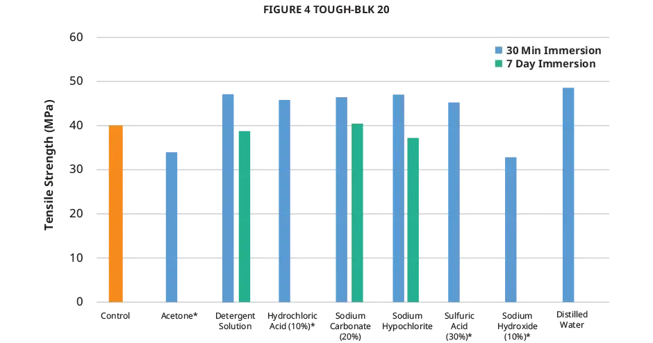 Gráfico de resistência à tração para compatibilidade química do Figure 4 TOUGH-BLK 20