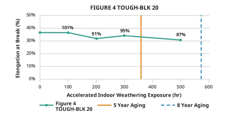 Gráfico de alongamento na ruptura em ambientes internos do Figure 4 TOUGH-BLK 20
