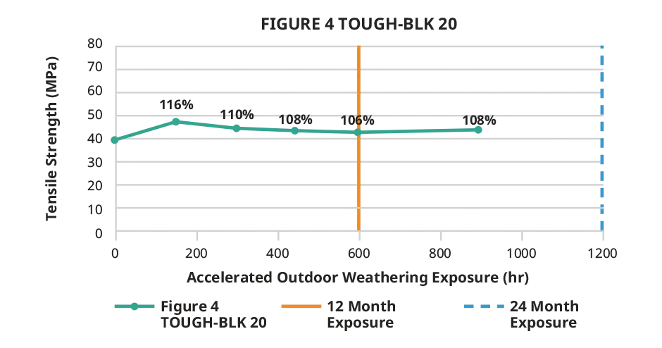 Gráfico de resistência à tração em ambientes externos do Figure 4 TOUGH-BLK 20