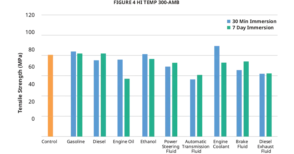 Gráfico de resistência à tração para fluidos automotivos do Figure 4 Hi Temp 300 AMB da 3D Systems