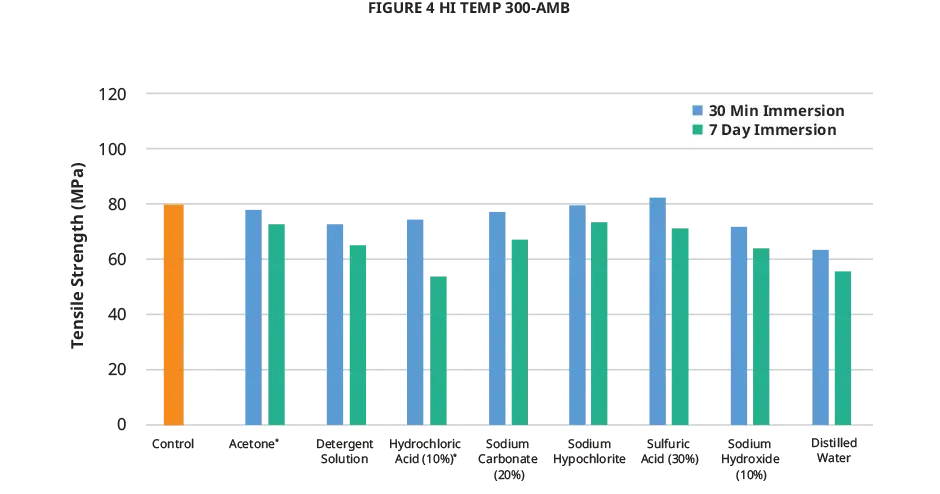 Gráfico de resistência à tração para compatibilidade química do Figure 4 Hi Temp 300 AMB da 3D Systems