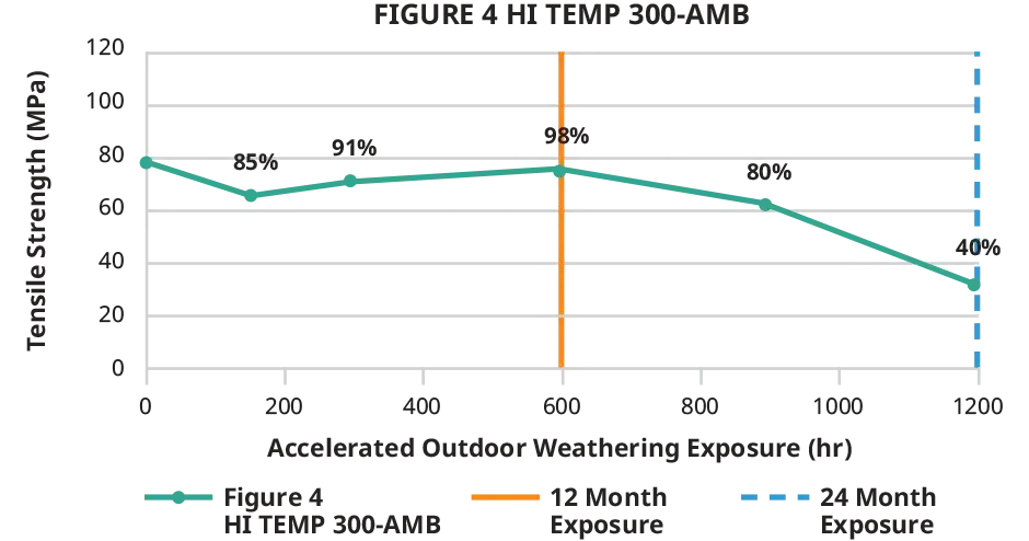 Resistência à tração em ambientes externos do Figure 4 Hi Temp 300 AMB da 3D Systems