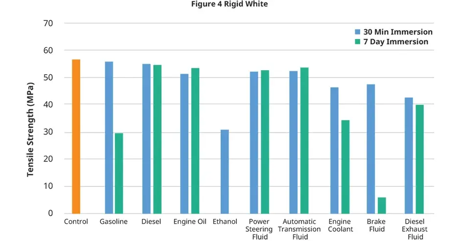 Gráfico de resistência à tração do fluido automotivo do figure 4 rigid white da 3d systems 