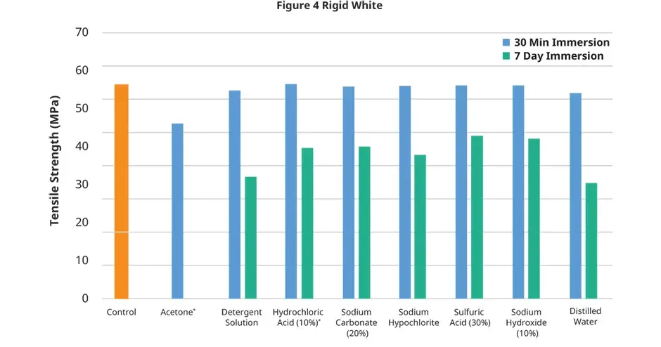 Gráfico de resistência à tração da compatibilidade química do Figure 4 Rigid White