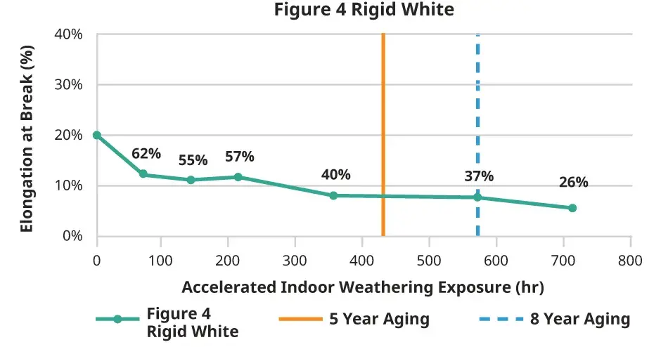 Gráfico de alongamento em ambiente interno do Figure 4 Rigid White
