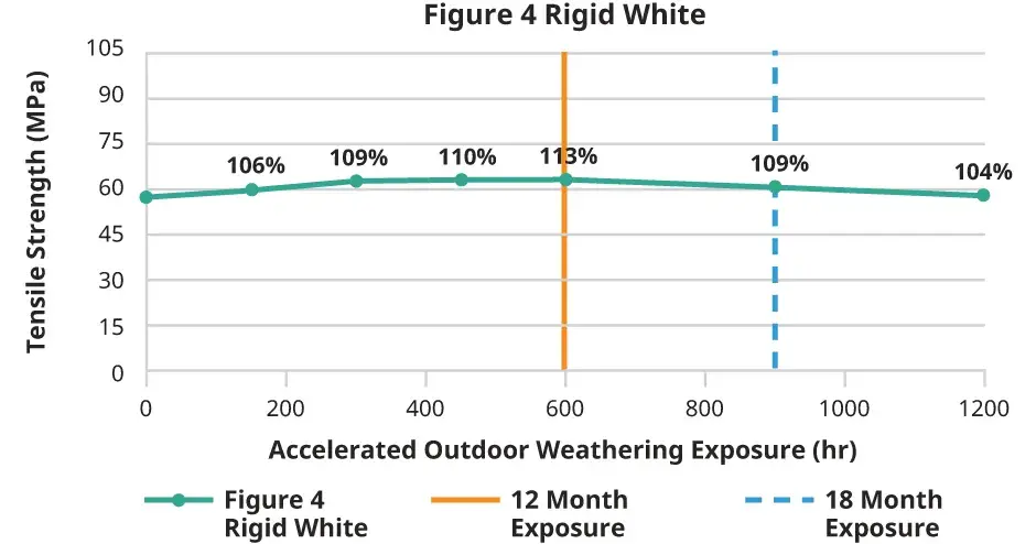 Gráfico de resistência à tração em ambiente externo do Figure 4 Rigid White