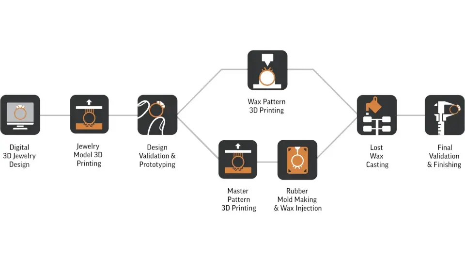 Fluxo de trabalho de joias da 3D Systems