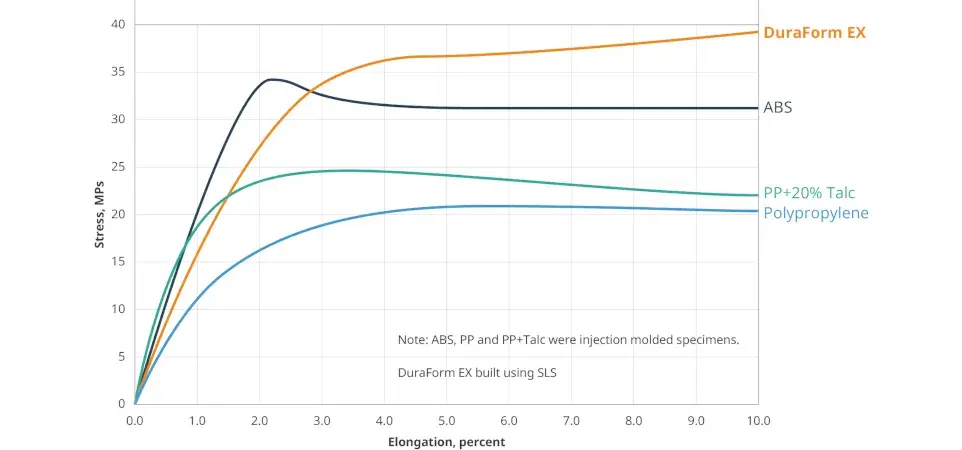 Imagem do gráfico de alongamento do Duraform EX