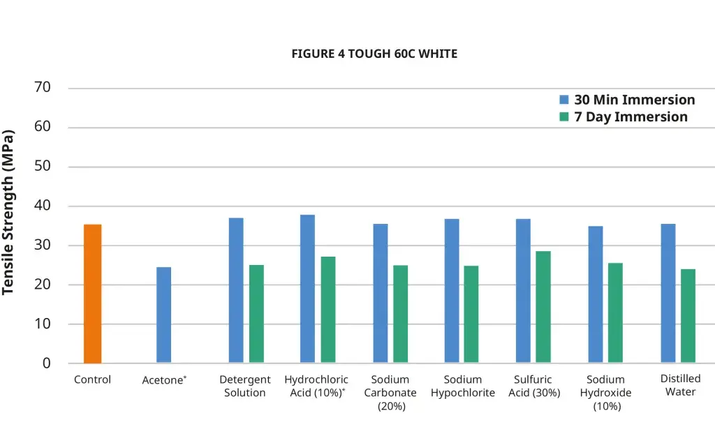 Resistência à tração química do Figure 4 Tough 60C White da ASTM