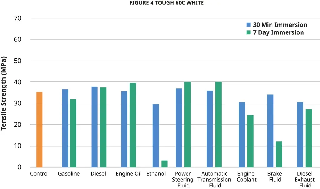 Resistência à tração química do Figure 4 Tough 60C White da USCAR 2