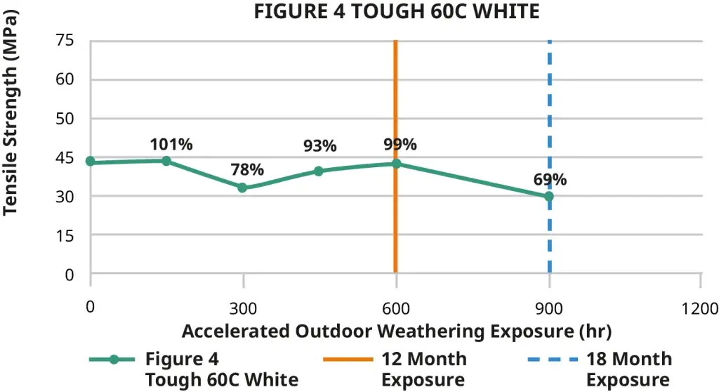 Resistência à tração do Figure 4 Tough 60C White