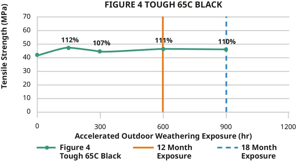 Figure 4 Tough 65C Black outdoor tensile strength