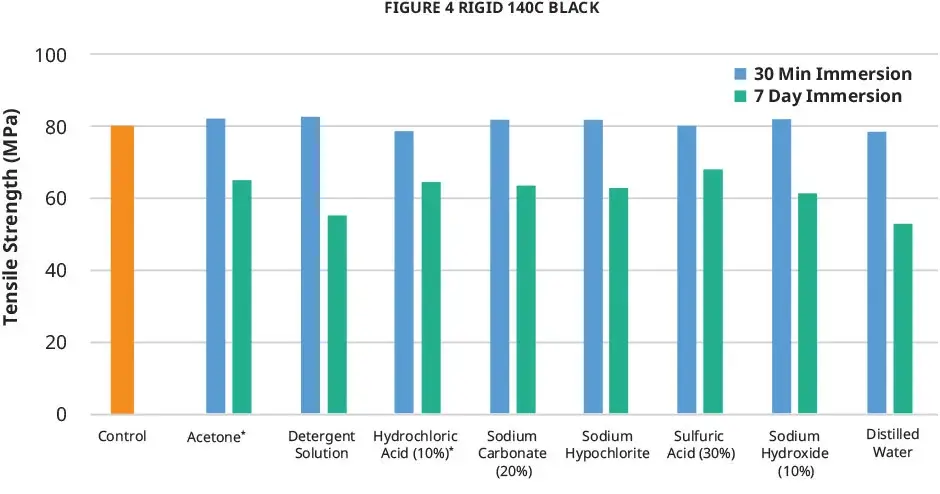 Gráfico de resistência à tração do departamento de química da ASTM do Figure 4 Rigid 140C Black