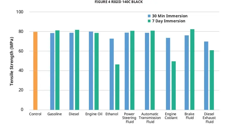 Gráfico de resistência à tração do departamento de química do USCAR do Figure 4 Rigid 140C Black