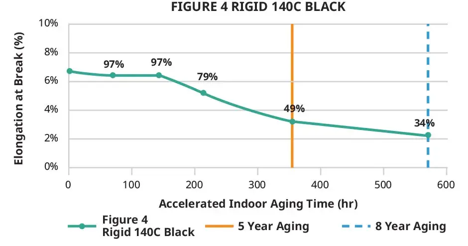 Gráfico de alongamento em ambiente interno do Figure 4 Rigid 140C Black