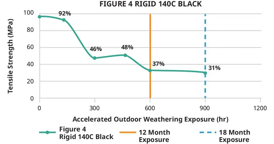 Gráfico de resistência à tração em ambiente externo do Figure 4 Rigid 140C Black