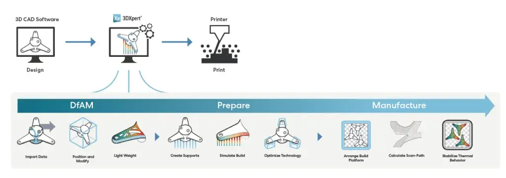 Fluxo de trabalho do 3DXpert