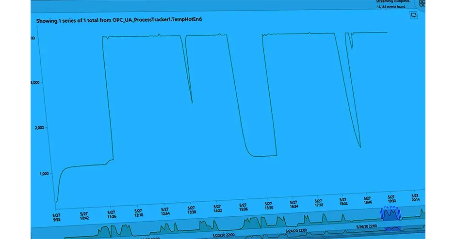 Gráfico de monitoramento do processo da R1 de 2020