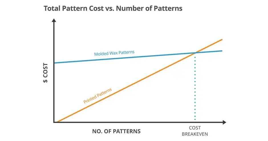 Gráfico do custo total de padrão da ProJet 2500 IC da 3D Systems