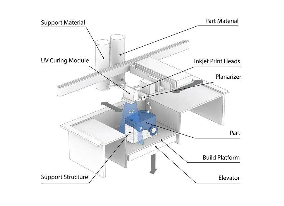 NextDent 300 Princípio