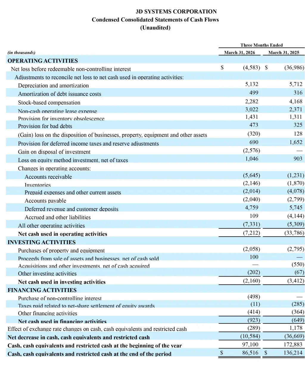 3D Systems Reports First Quarter 2026 Financial Results